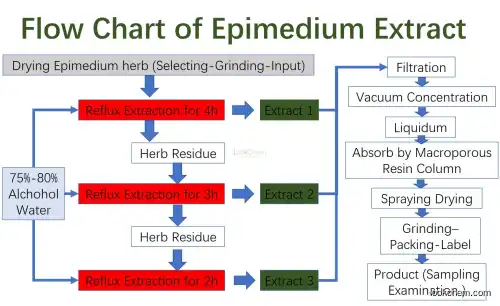 Epimedium Extract (Icariin CAS No.:489-32-7) 5%-98%(489-32-7)