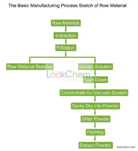 100% Natural Bupleurum Extract, Bupleurum Root Extract, Bupleurum Sinensis Extract