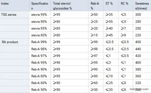 Total Steviol Glycosides Stevia Leaf Extract Powder Rebaudioside A, Stevia Leaf P.E.