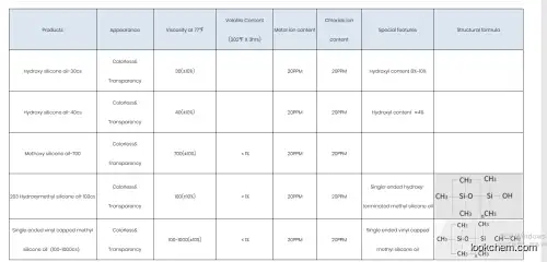 Functional silicone oil-Customized-Functional silicone oil-Hydroxy silicone oil、Methoxy silicone oil、203 Hydroxymethyl silicone oil、Single ended vinyl capped methyl silicone oil（100~1000cs）